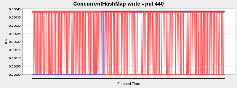 ConcurrentHashMap write - put 440